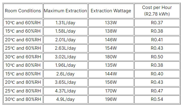 5L extraction rate