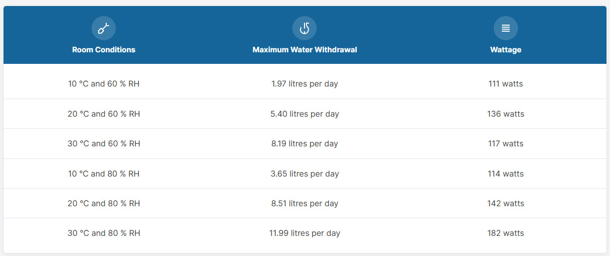 meaco arete 25L extraction rate