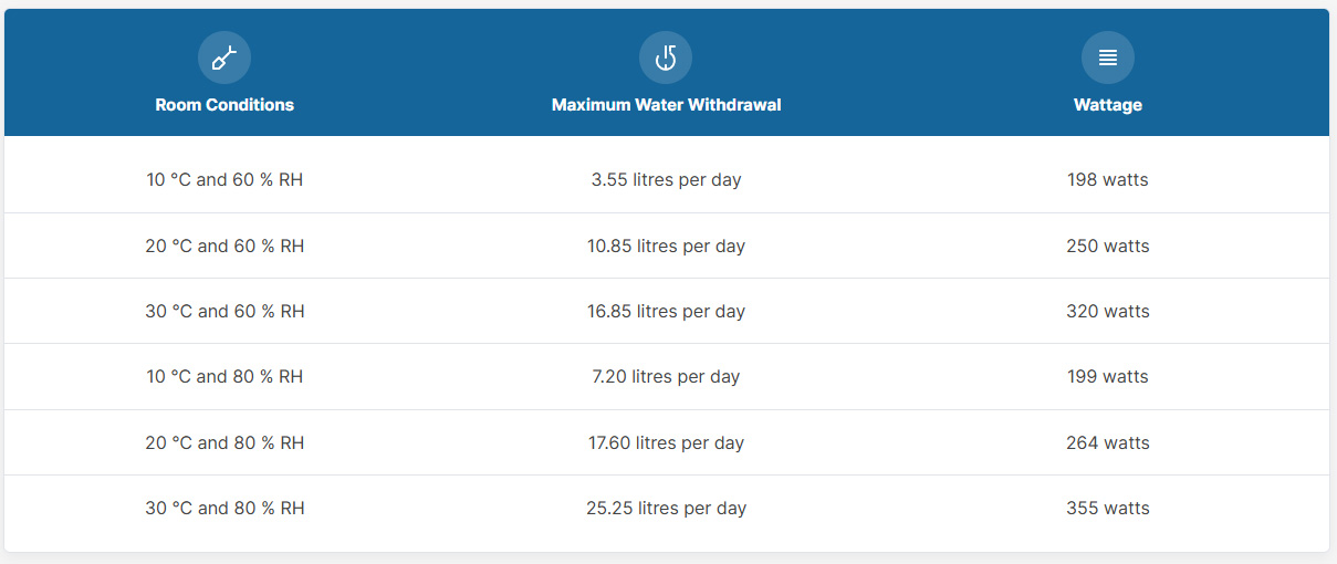 meaco arete 25L extraction rate