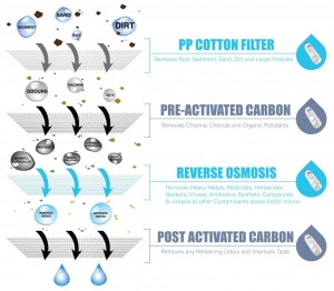 4-Stage-Water-Filtration-including-Reverse-Osmosis-1-2048x1793