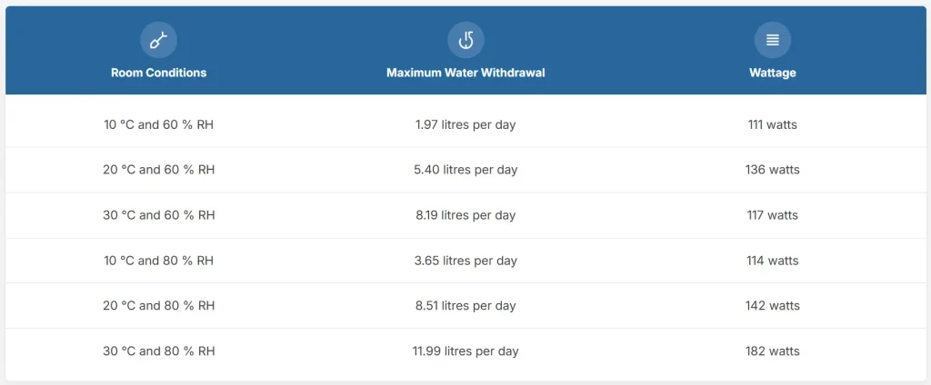 Meaco dehumidifier extraction rate