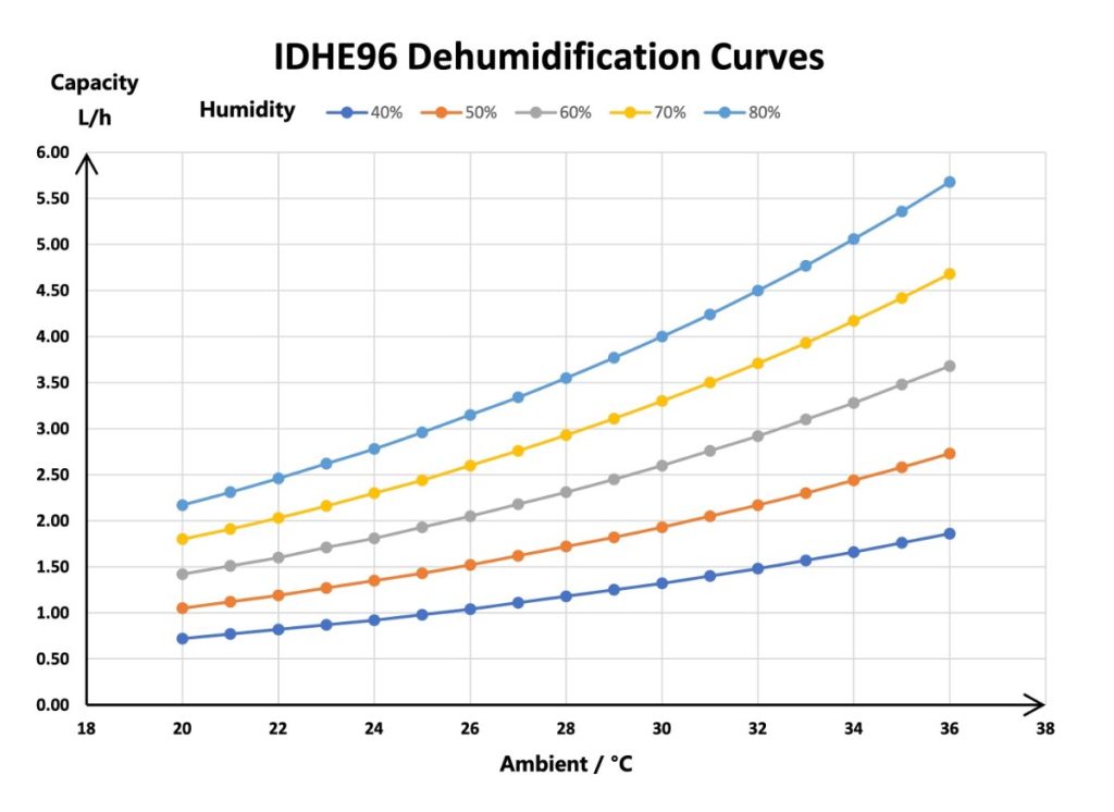 Solenco Fairland Inverter-Plus 96L dehumidification capacity curves by temperature and humidity