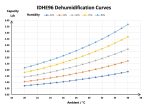 Solenco Fairland Inverter-Plus 96L dehumidification capacity curves by temperature and humidity